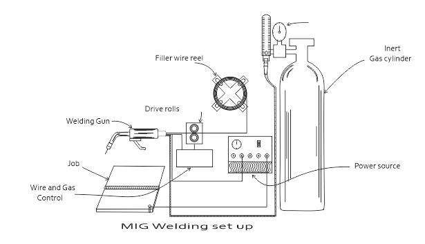 GMAW:Gas Metal Arc Welding