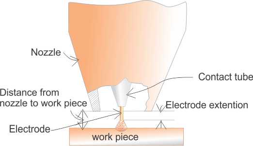 Electrode shape, polarity and its effects