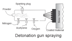 Detonation gun spraying 