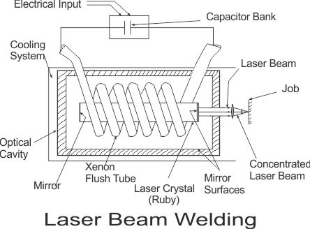 laser beam welding
