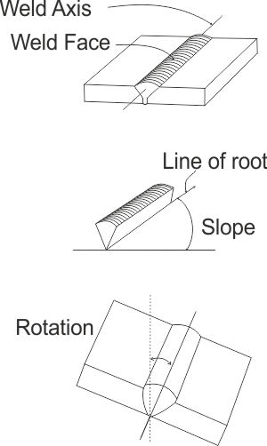Welding position: Weld Slope and Rotation