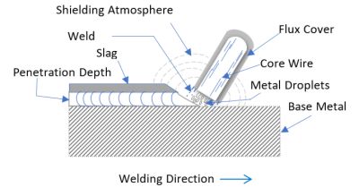 stick electrode in smaw welding process